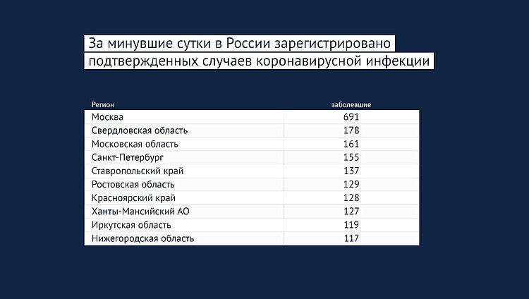 Данные: rospotrebnadzor.ru