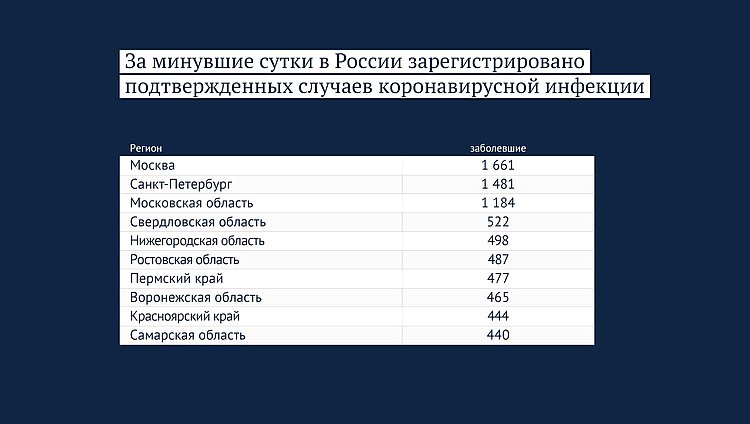 Данные: rospotrebnadzor.ru