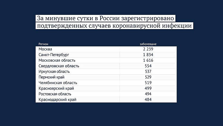 Данные: rospotrebnadzor.ru