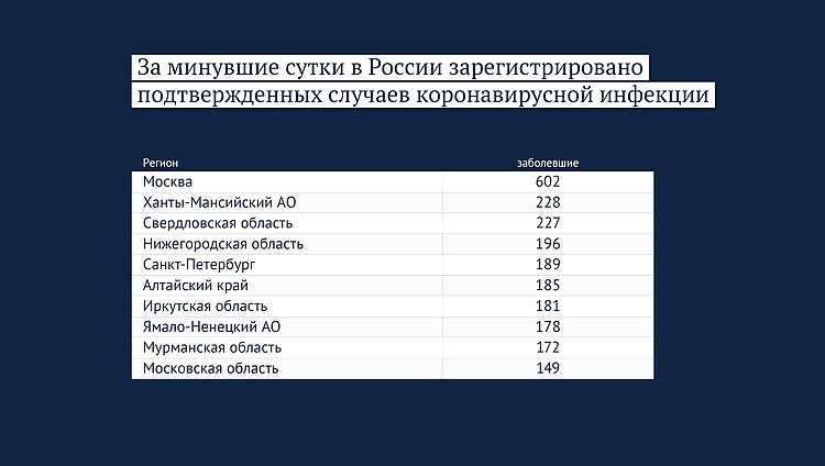 Данные: rospotrebnadzor.ru