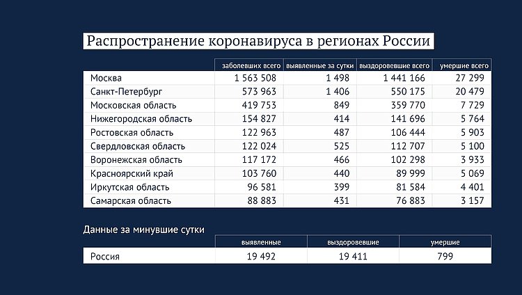 Данные: стопкоронавирус.рф