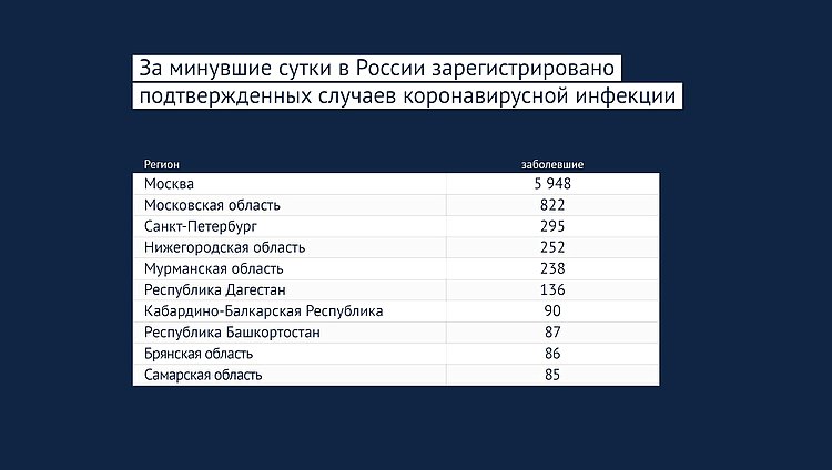 данные: стопкоронавирус.рф