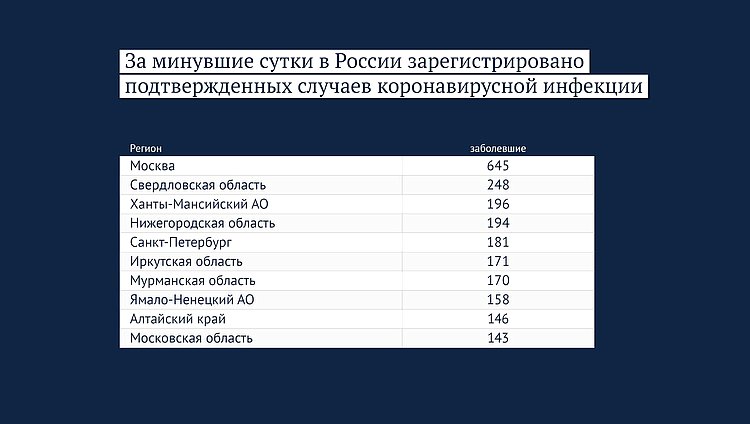 Данные: rospotrebnadzor.ru