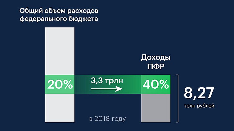 карточки по пфр (трансферт)