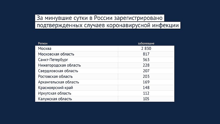 Данные: rospotrebnadzor.ru