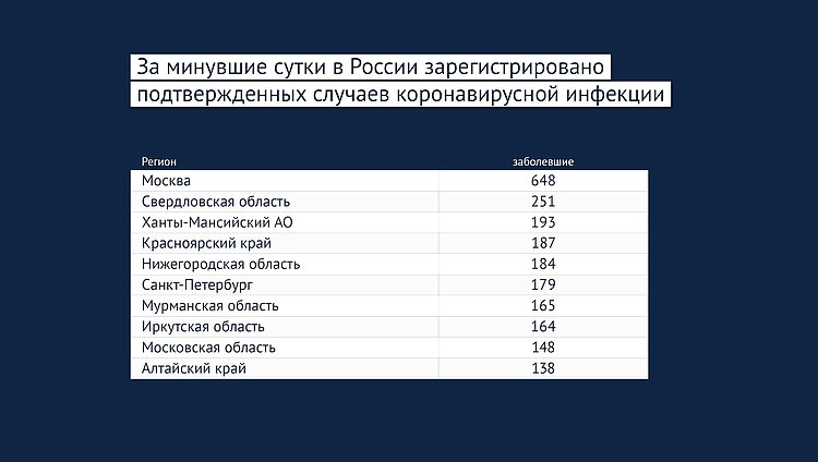 Данные: rospotrebnadzor.ru