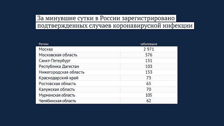 Данные: стопкоронавирус.рф