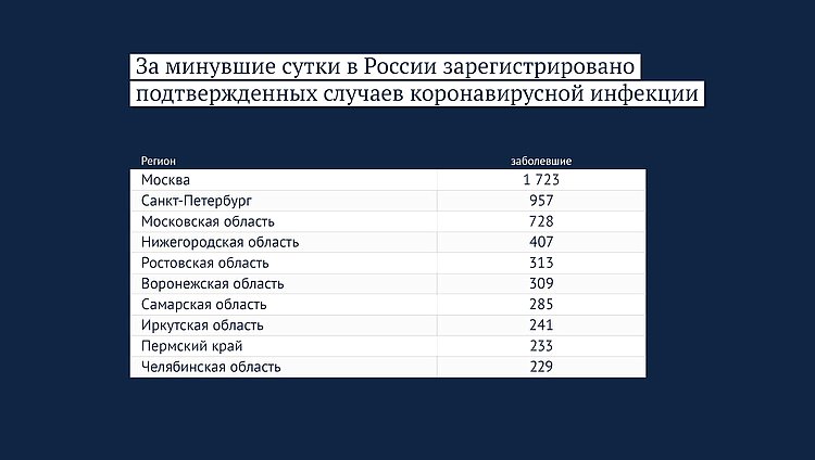 Данные: rospotrebnadzor.ru