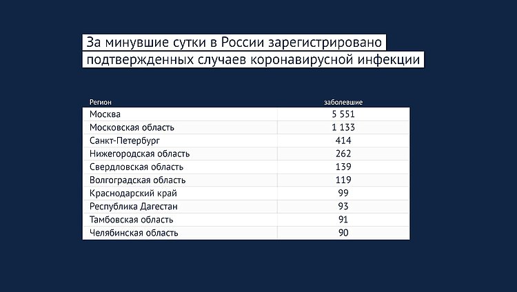 Данные: rospotrebnadzor.ru