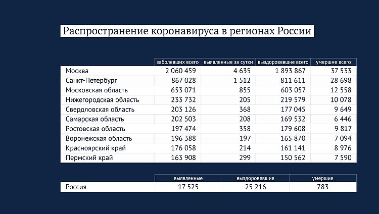 Данные: стопкоронавирус.рф