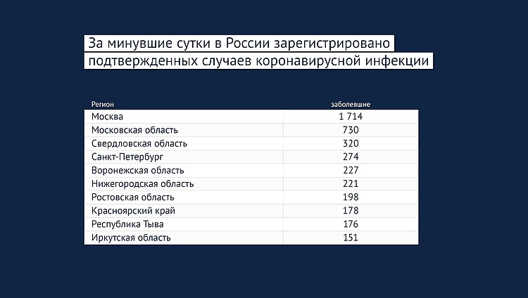 Данные: rospotrebnadzor.ru