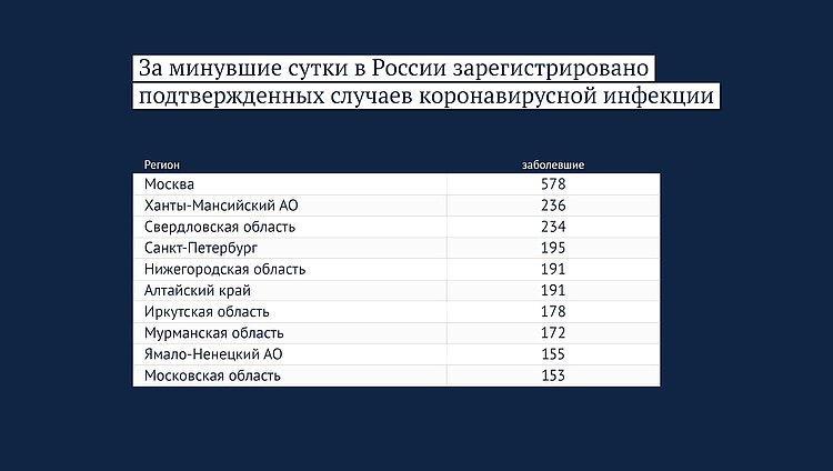 Данные: rospotrebnadzor.ru