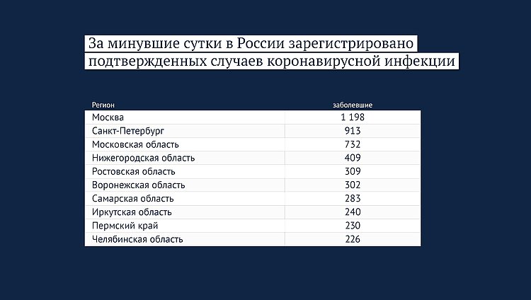 Данные: rospotrebnadzor.ru