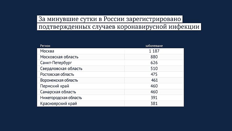 Данные: rospotrebnadzor.ru