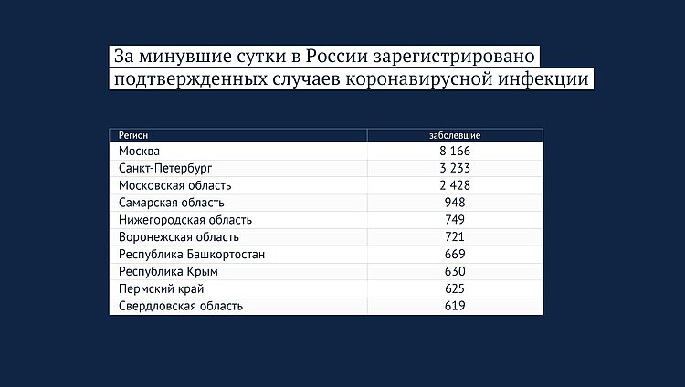 Данные: rospotrebnadzor.ru