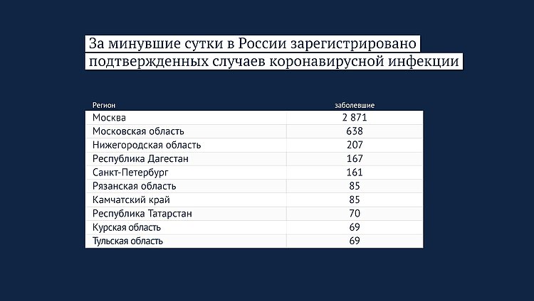 Данные: rospotrebnadzor.ru