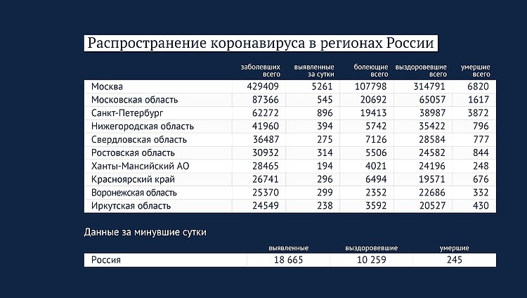 Данные: rospotrebnadzor.ru