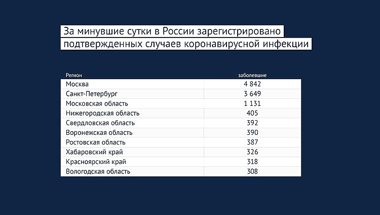 Данные: rospotrebnadzor.ru
